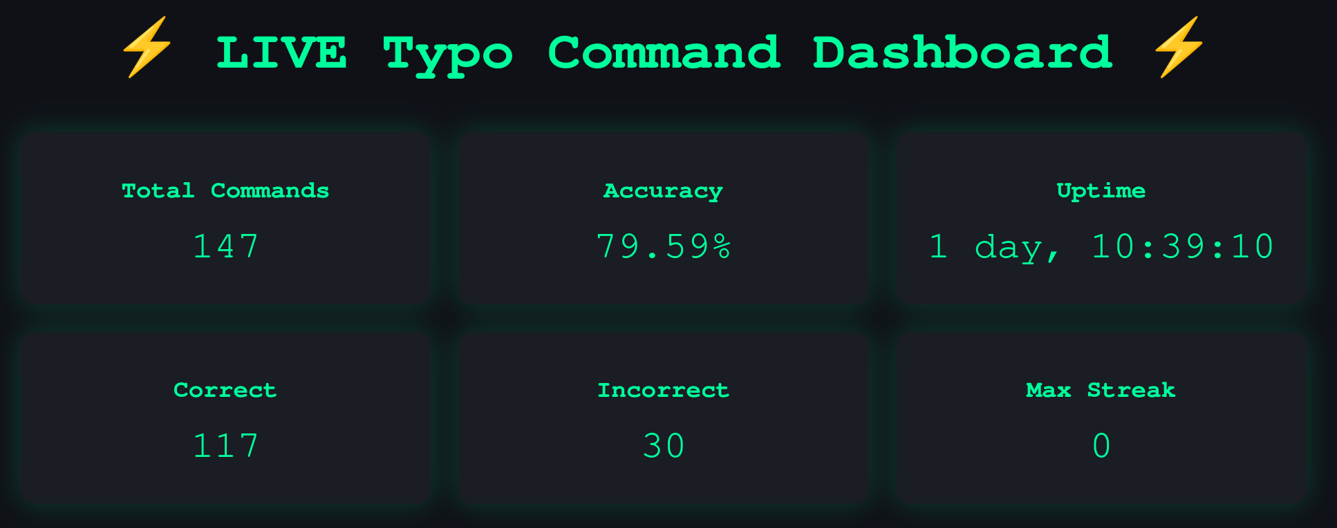 The dashboard showing off typos