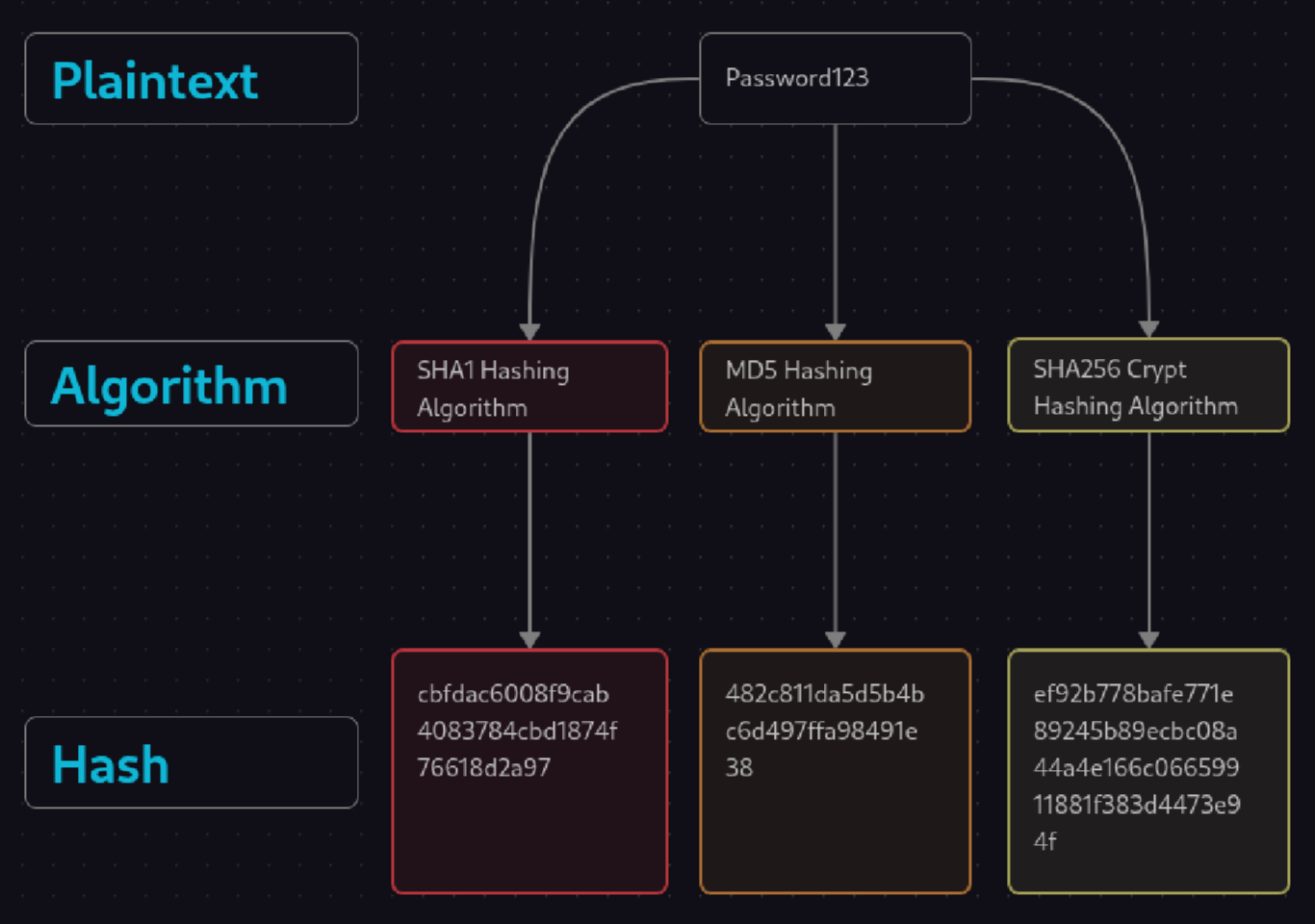 Example Hashes